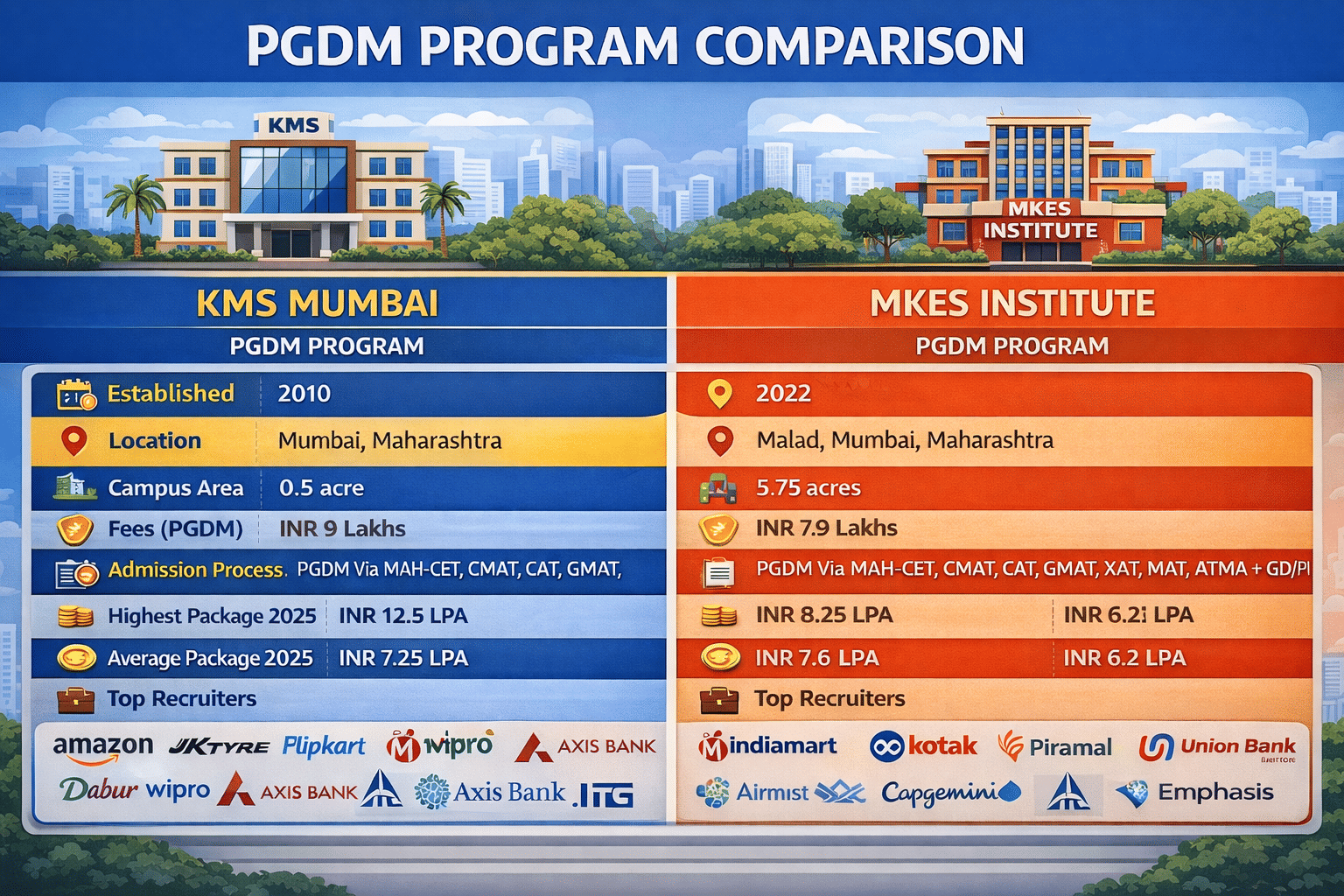 KMS Mumbai Vs MKES Institute