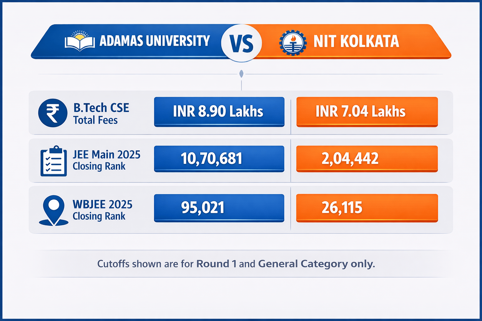 Adamas University vs NIT Kolkata B.Tech CSE Comparison