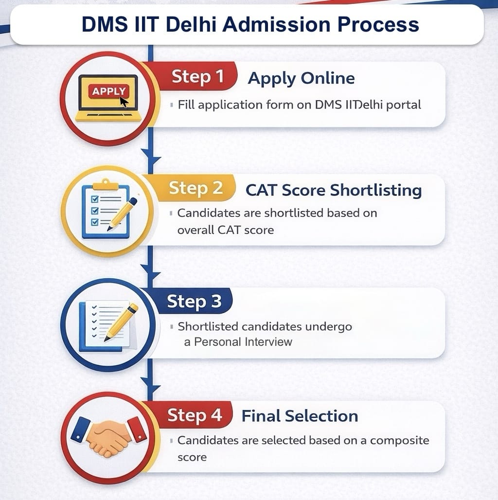 DMS IIT Delhi MBA Admission Process