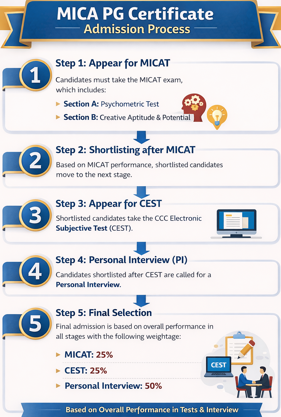 MICA PG Certificate Admission