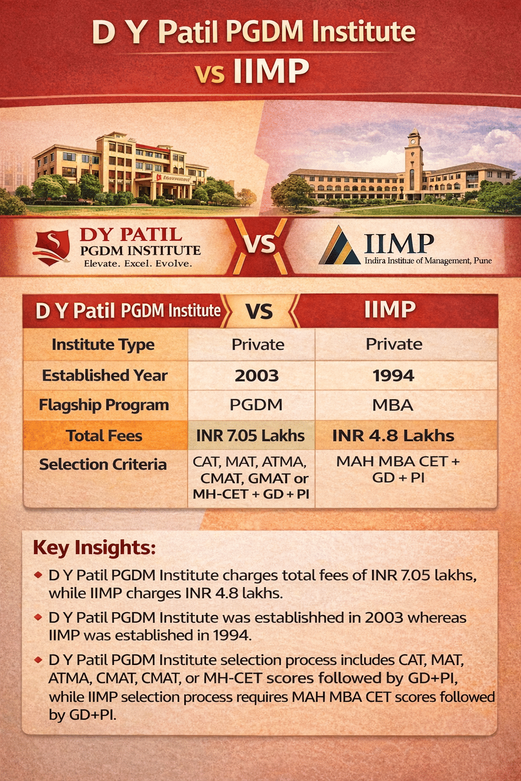 D Y Patil PGDM Institute vs Indira Institute of Management