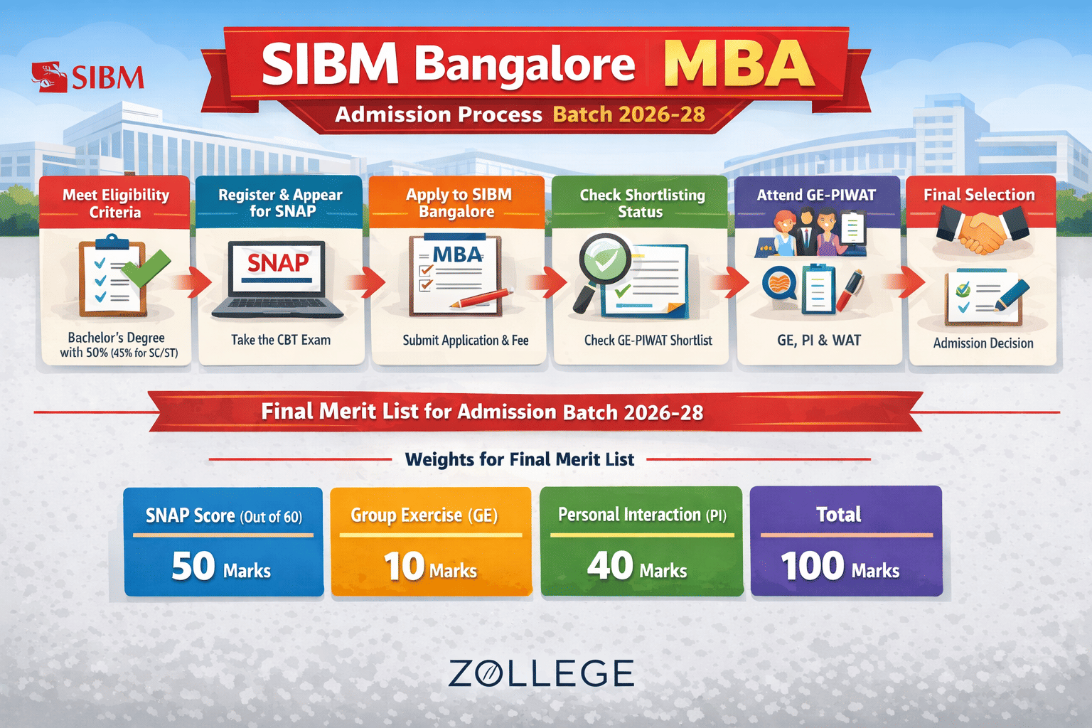 SIBM Bangalore Admission Process 2026