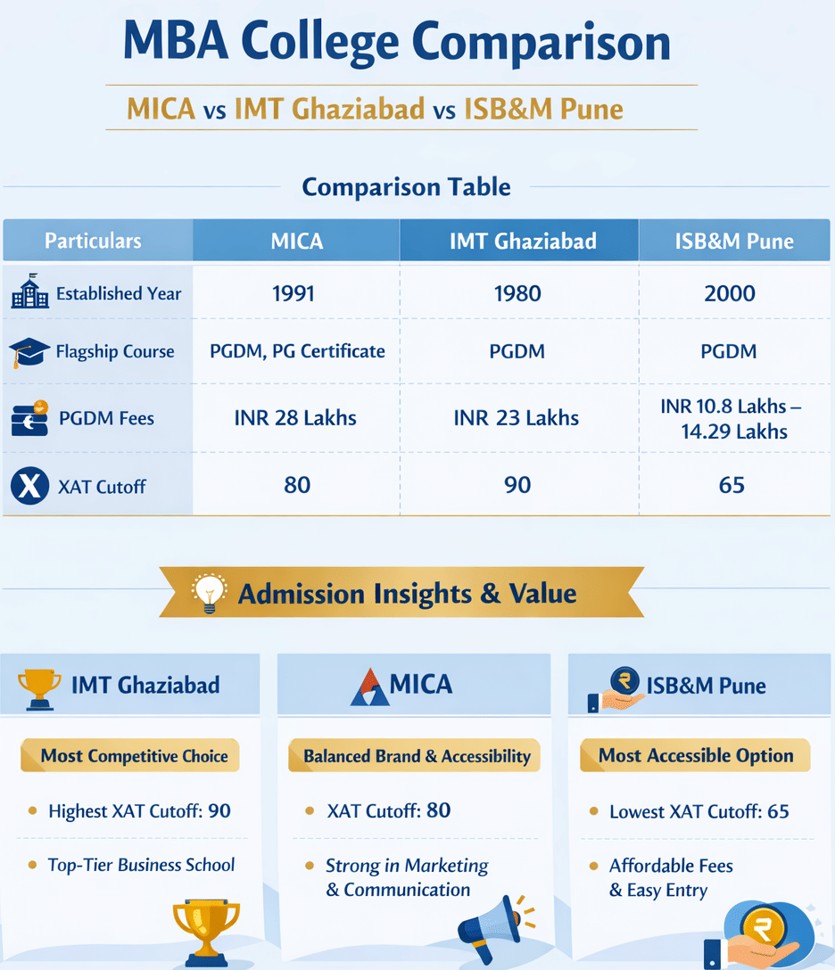 MICA vs IMT Ghaziabad vs ISB&M Pune