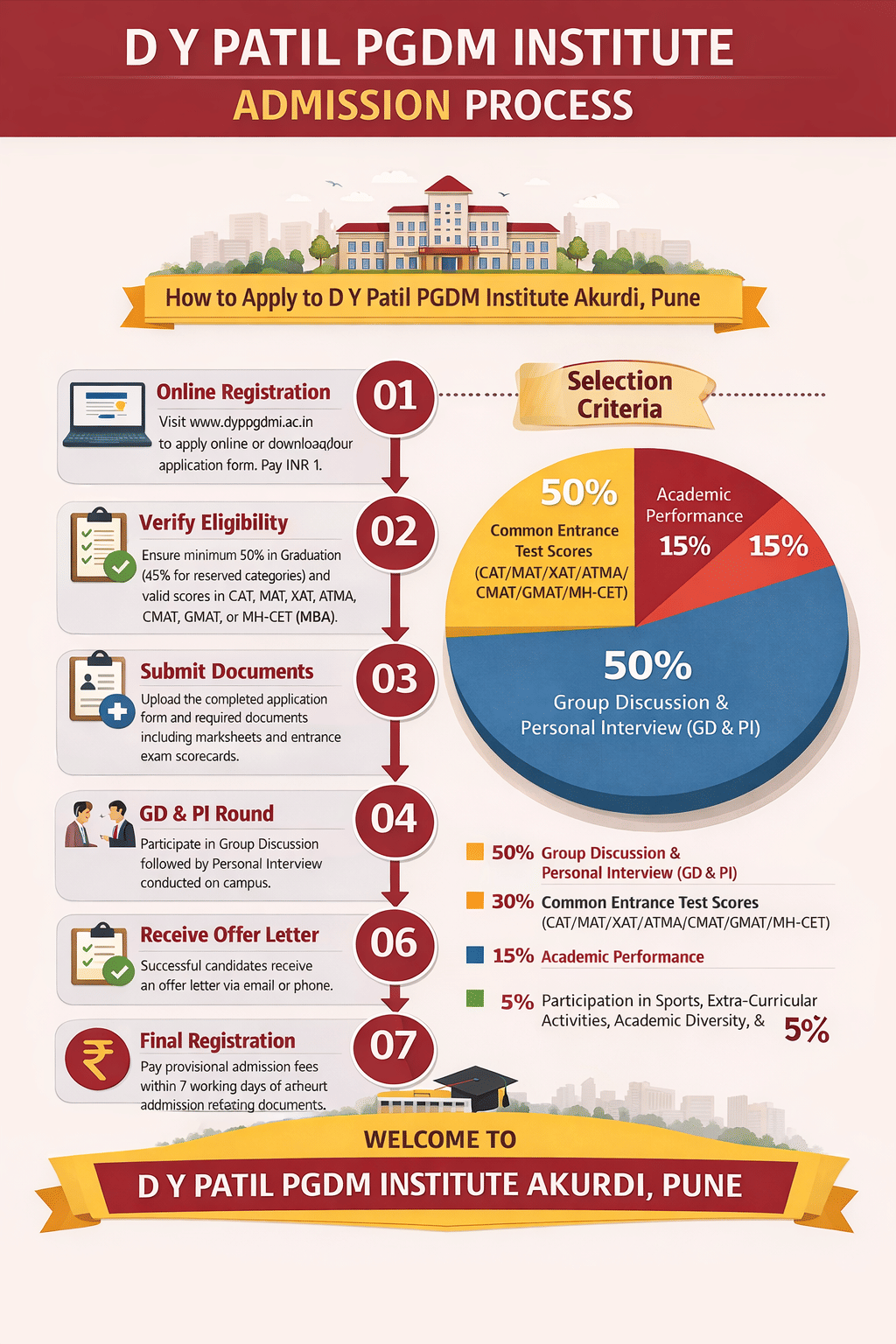 D Y Patil PGDM Institute Admission Process 2026