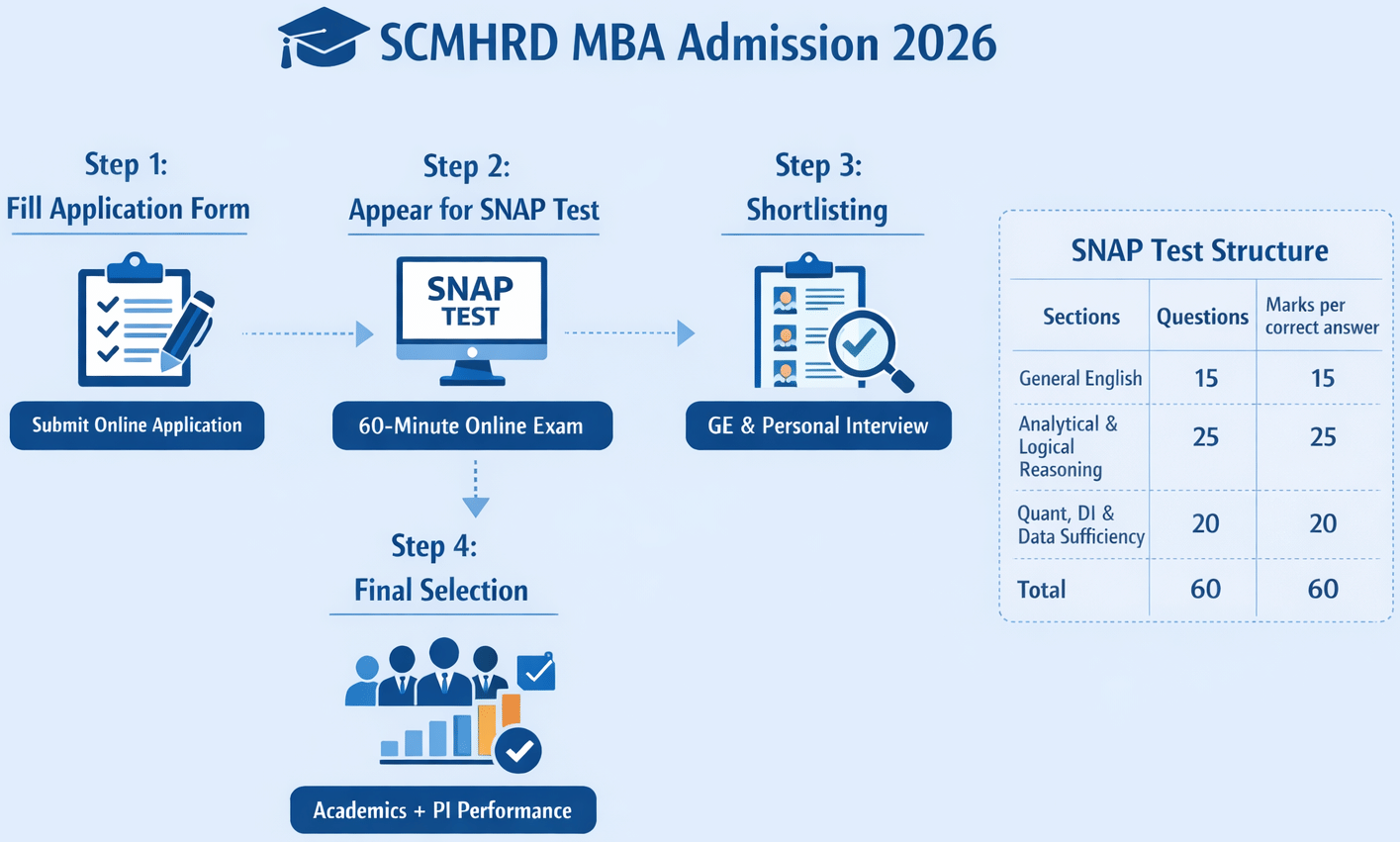 SCMHRD MBA Admission 2026