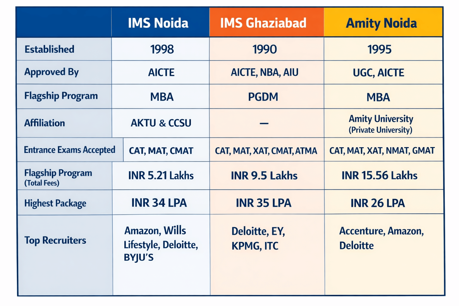 SIBM Bangalore vs IMS Ghaziabad vs Amity Noida