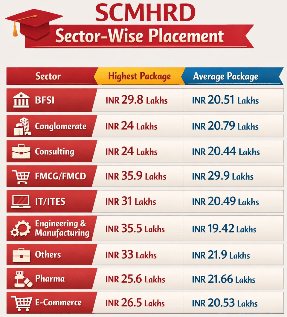 SCMHRD Sector-Wise Placement