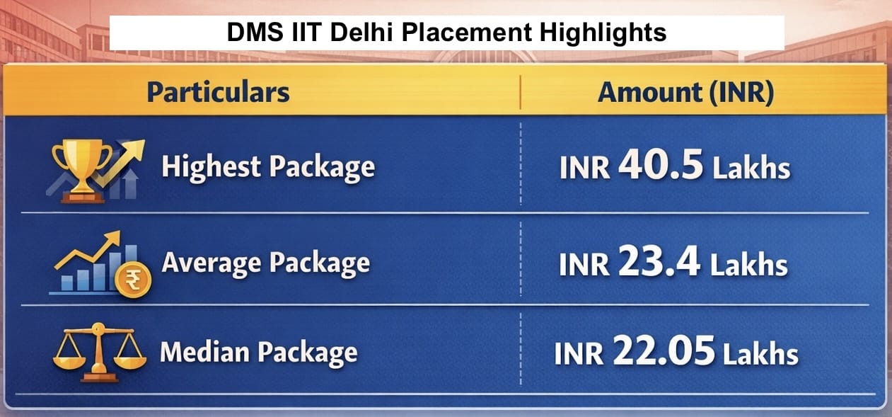 DMS IIT Delhi MBA Placement