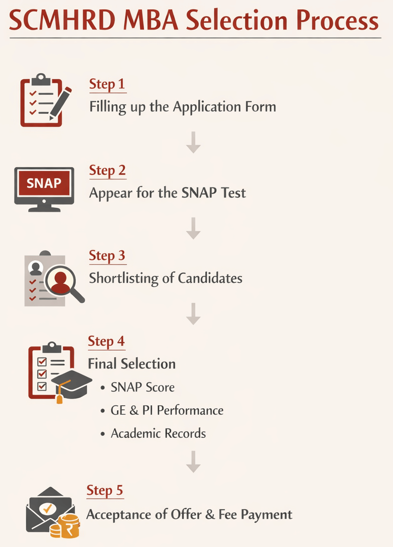 SCHMRD Selection Process