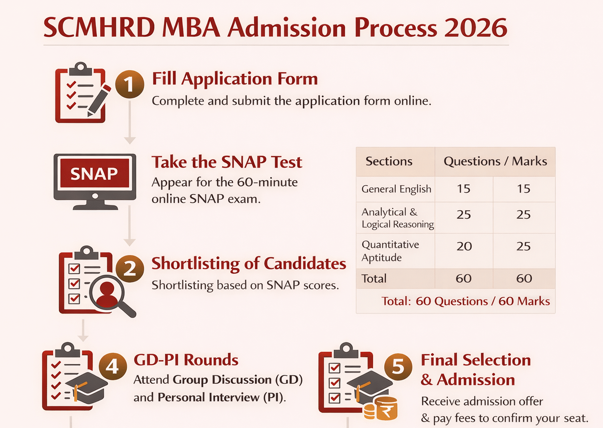 SCMHRD MBA Admission Process