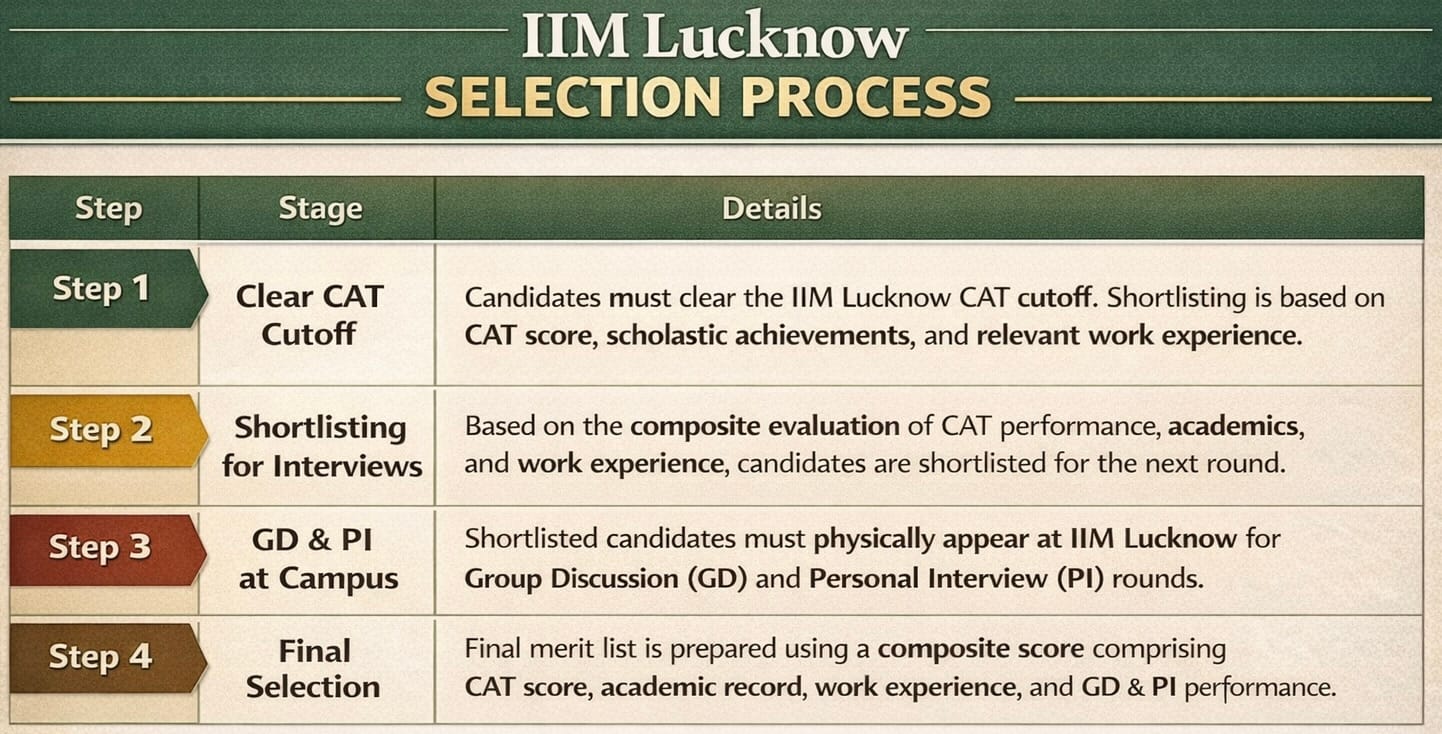 IIM Lucknow Selection Process