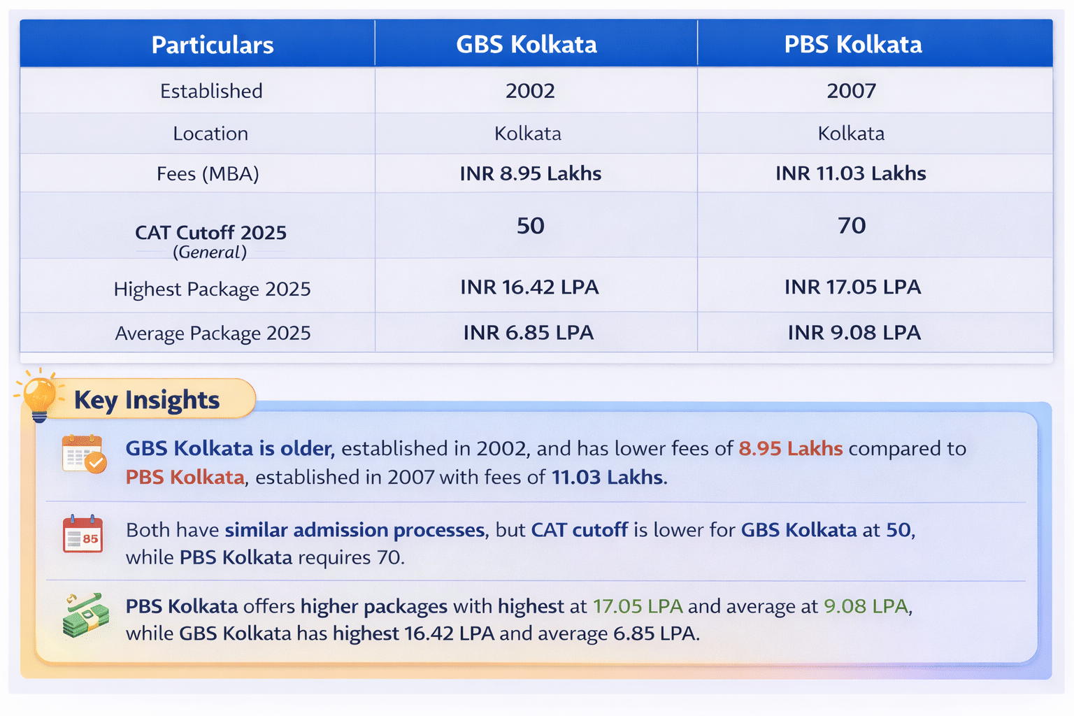 GBS Kolkata vs PBS Kolkata