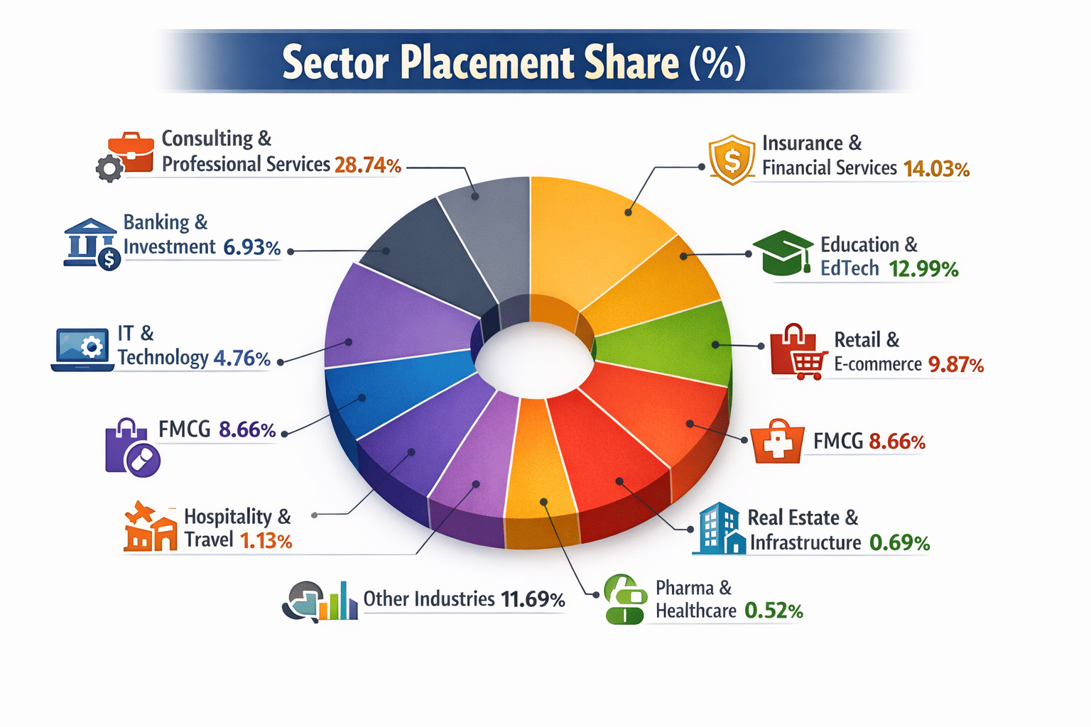 GBS Kolkata Sector-Wise Placements 2025