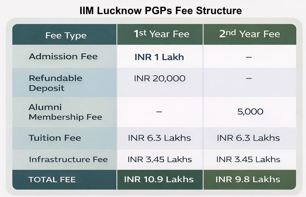 IIM Lucknow PGP Fees