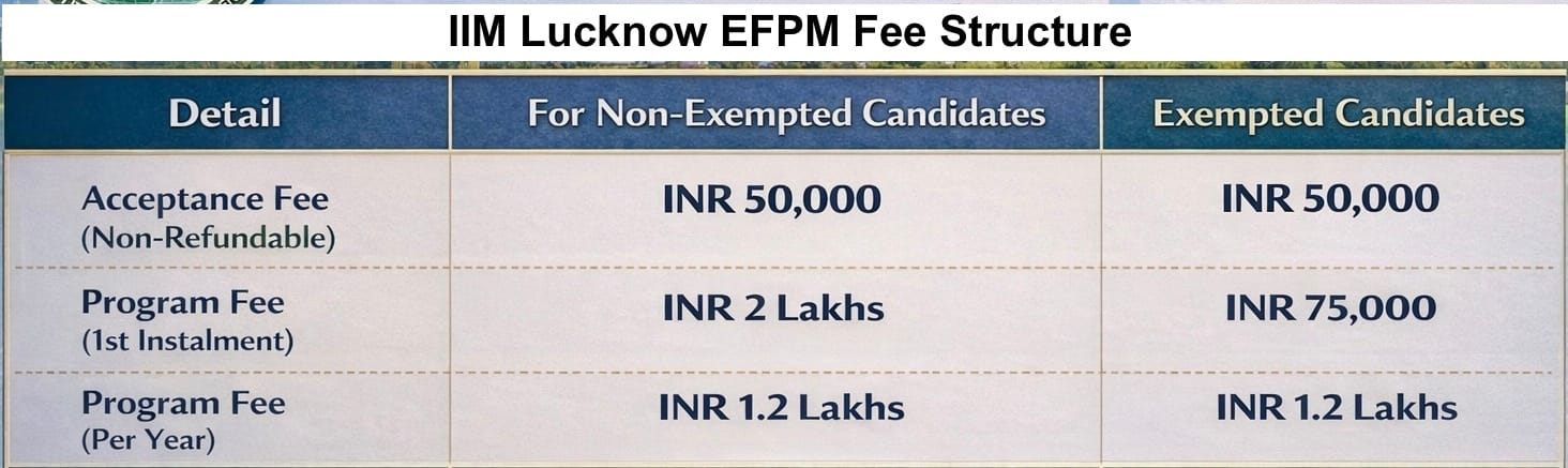 IIM Lucknow EFPM Fees