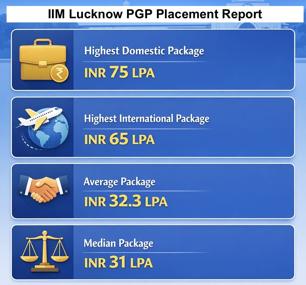 IIM Lucknow PGP Placement Highlights