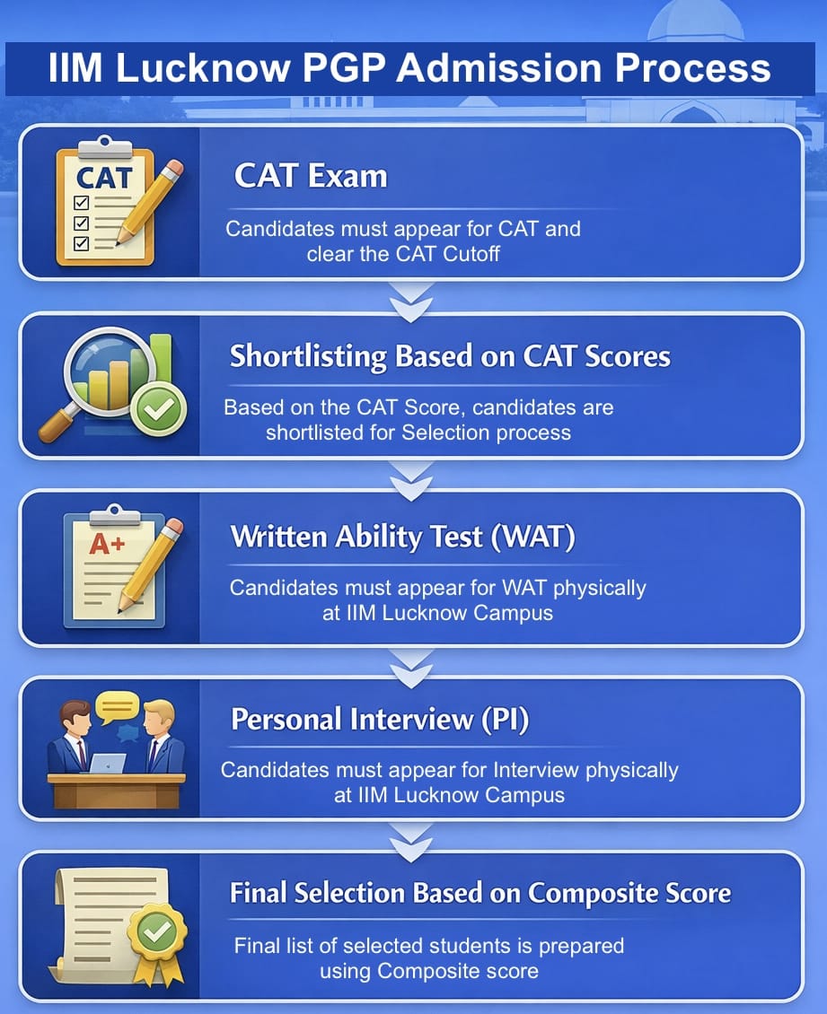 IIM Lucknow PGP Admission Process