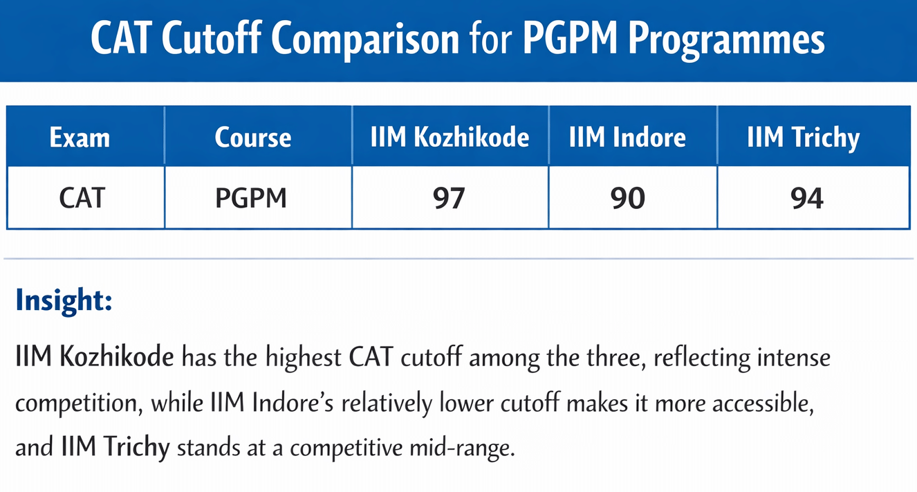IIM Kozhikode vs IIM Indore vs IIM Trichy