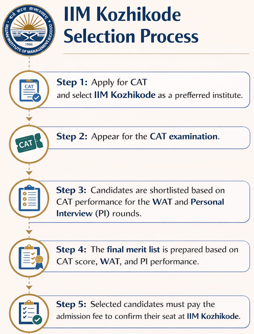 IIM Kozhikode Selection Process