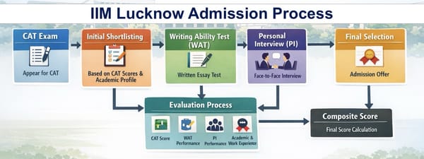 IIM Lucknow PGP Admission Process