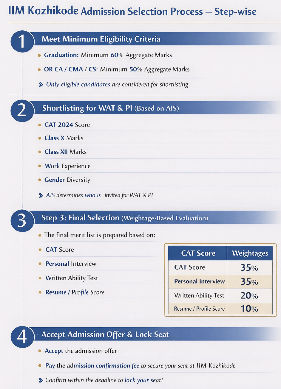 IIM Kozhikode PGPM Admission