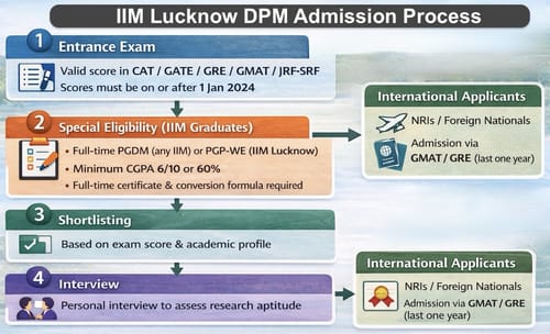 IIM Lucknow DPM Admission Process