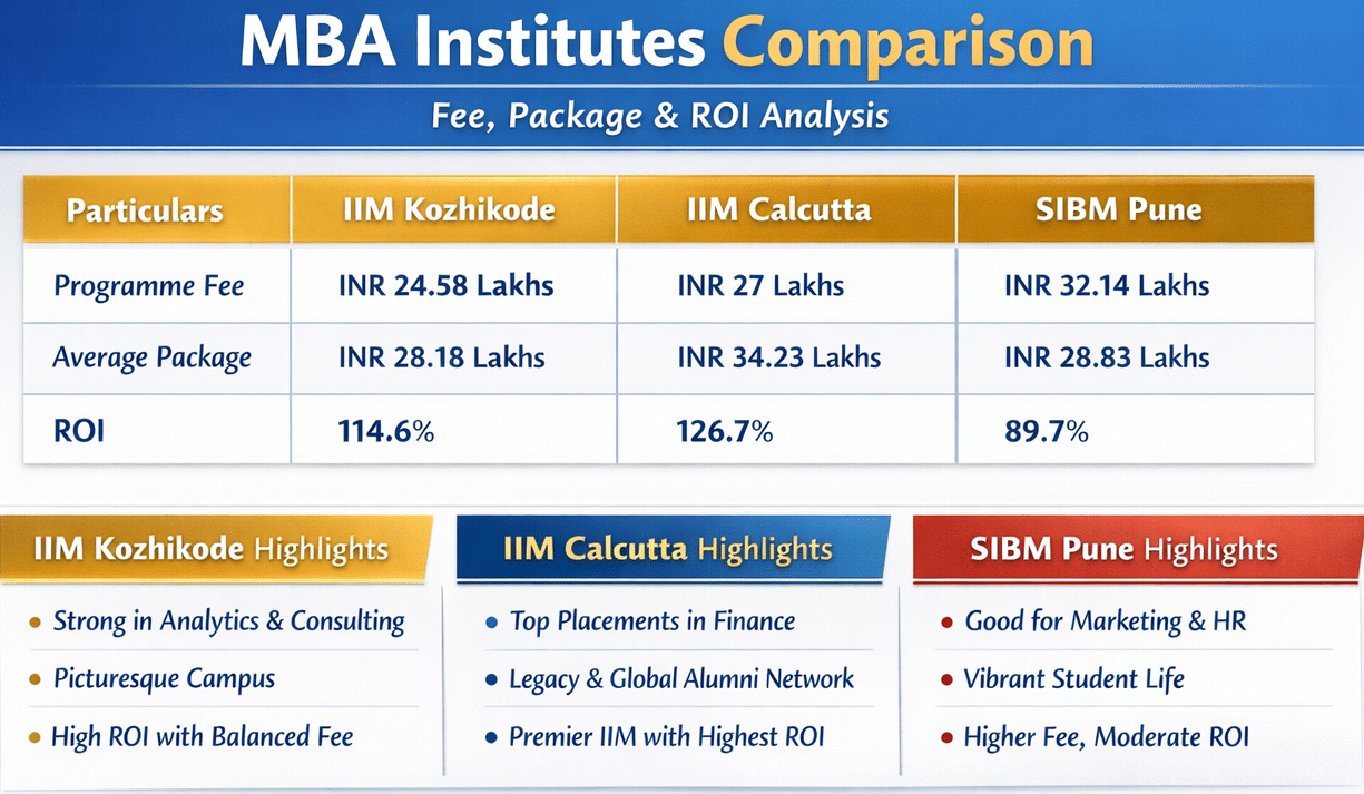 IIM Kozhikode vs IIM Calcutta vs SIBM Pune