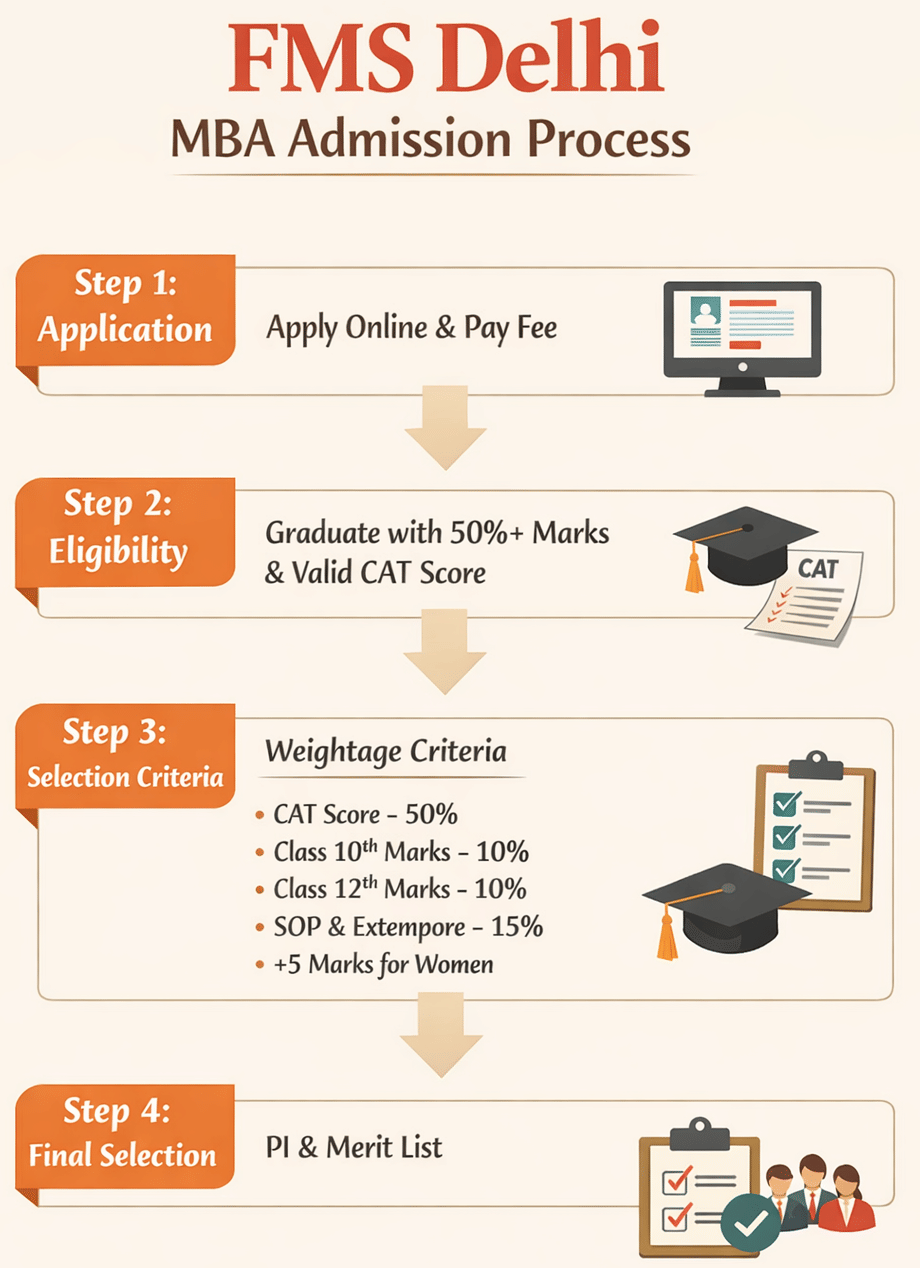 FMS Delhi MBA Admission 2026