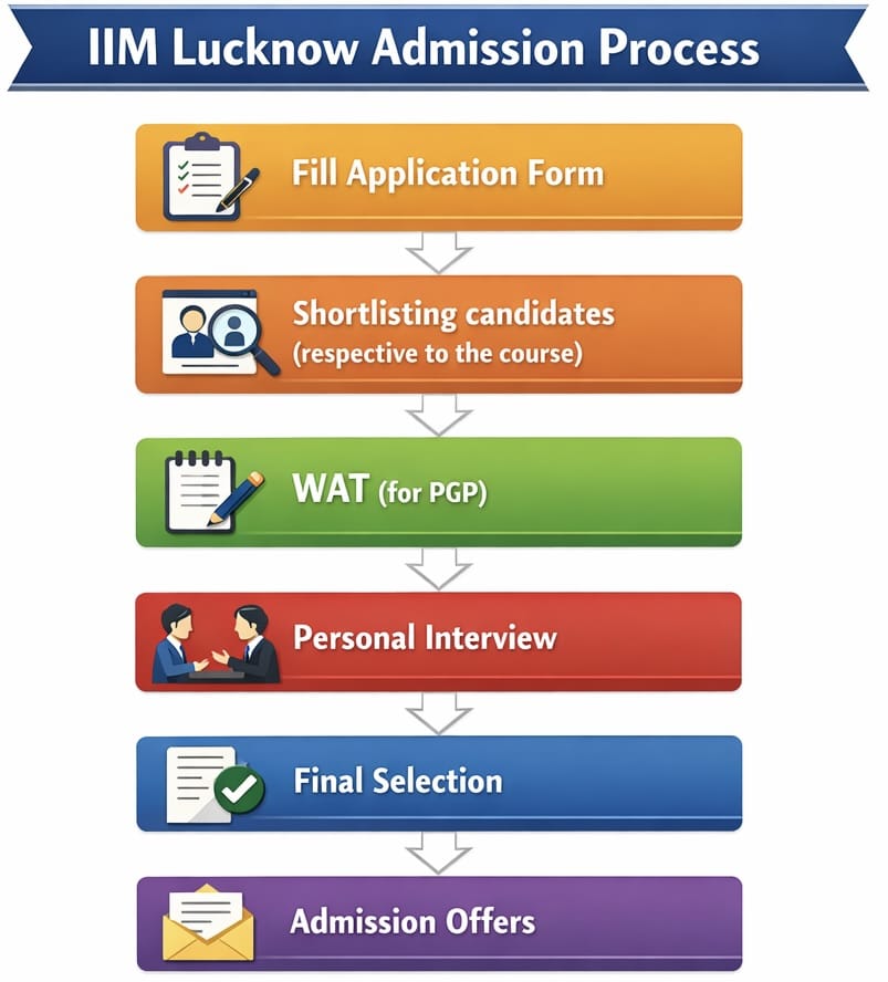 IIM Lucknow Admission Process