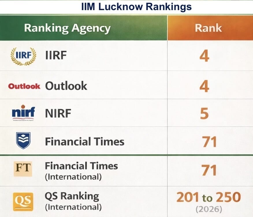IIM Lucknow Ranking