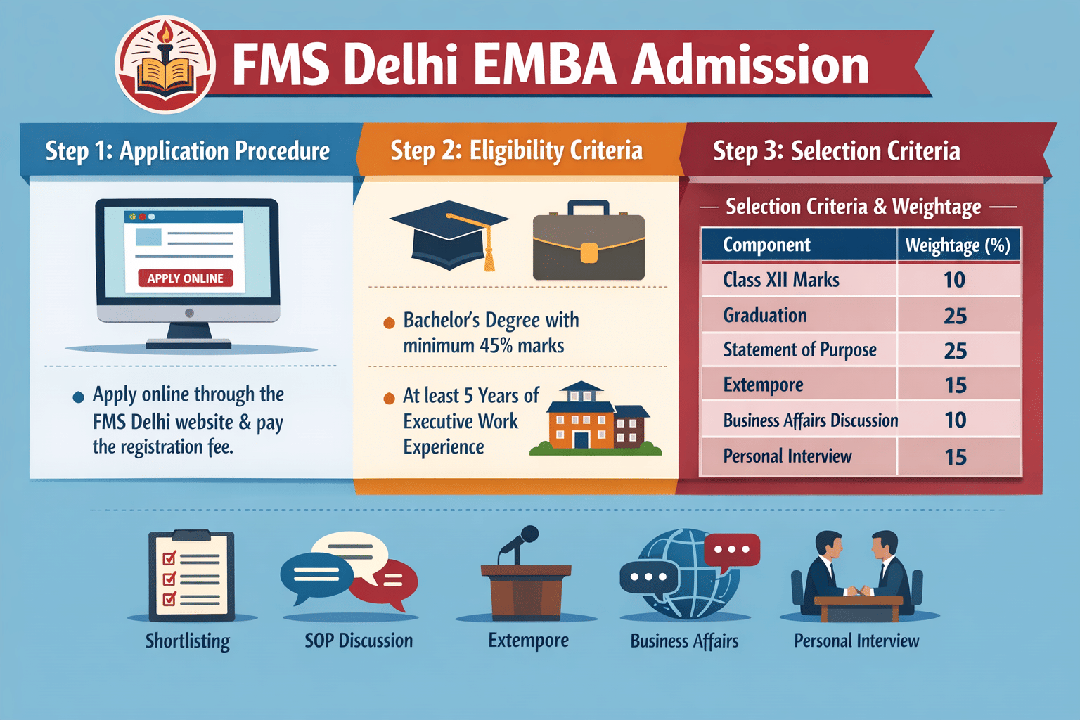 FMS Delhi EMBA Admission 2026