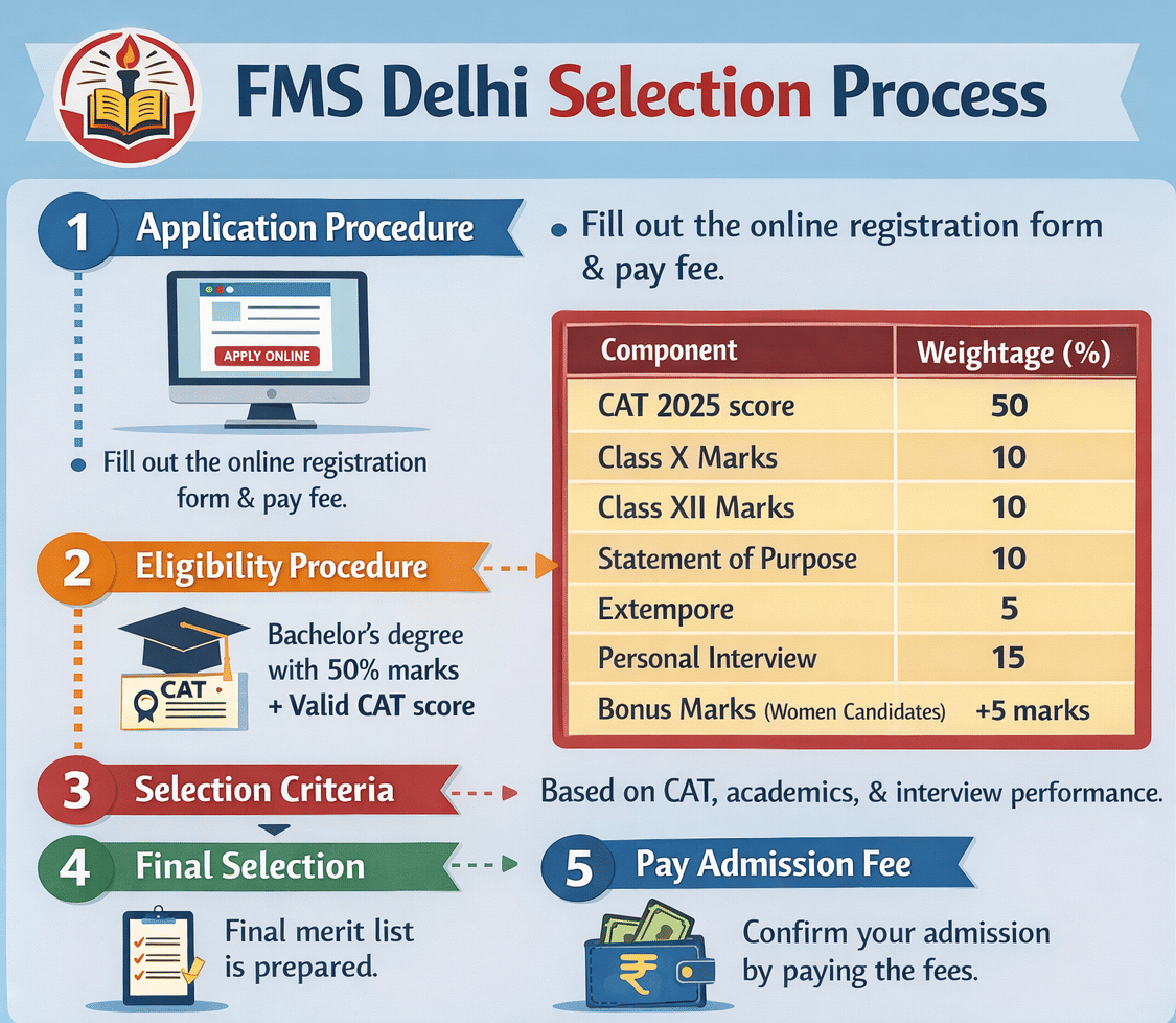 FMS Delhi Selection Process