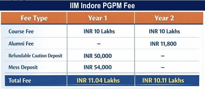IIM Indore PGP Fee