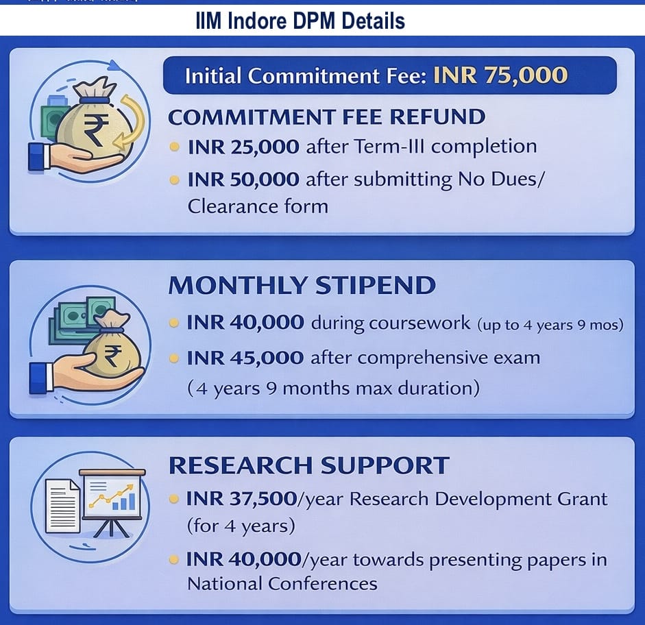IIM Indore DPM Fee