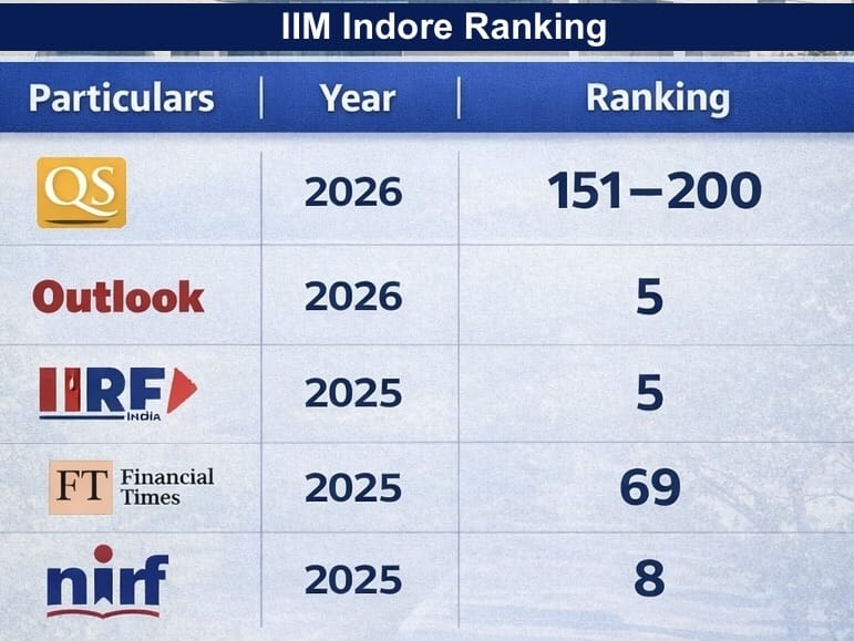 IIM Indore Ranking