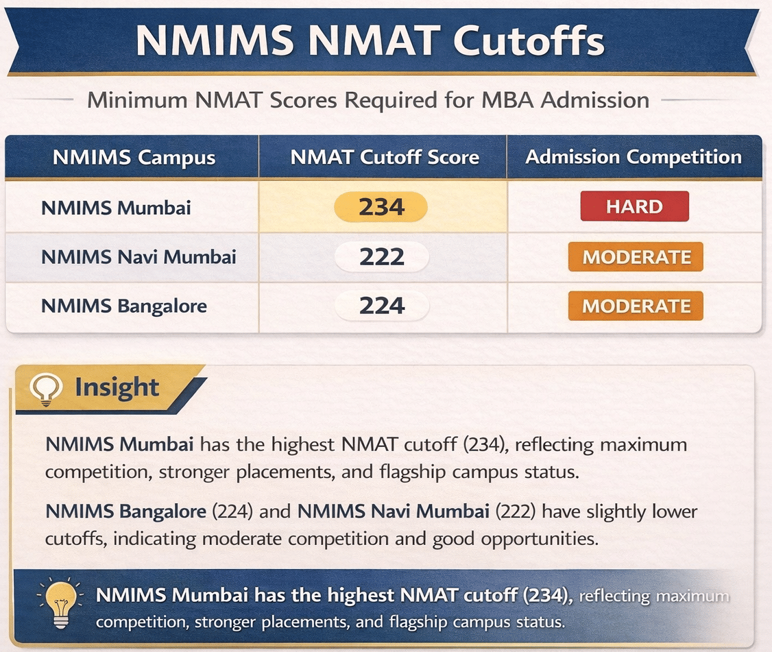 NMIMS Mumbai vs NMIMS Navi Mumbai vs NMIMS Bangalore