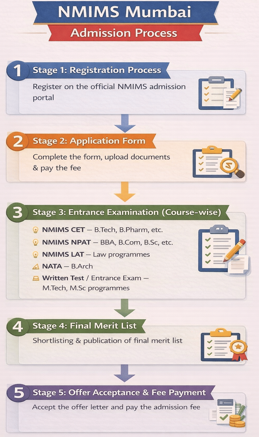 NMIMS Mumbai Admission Process 2026