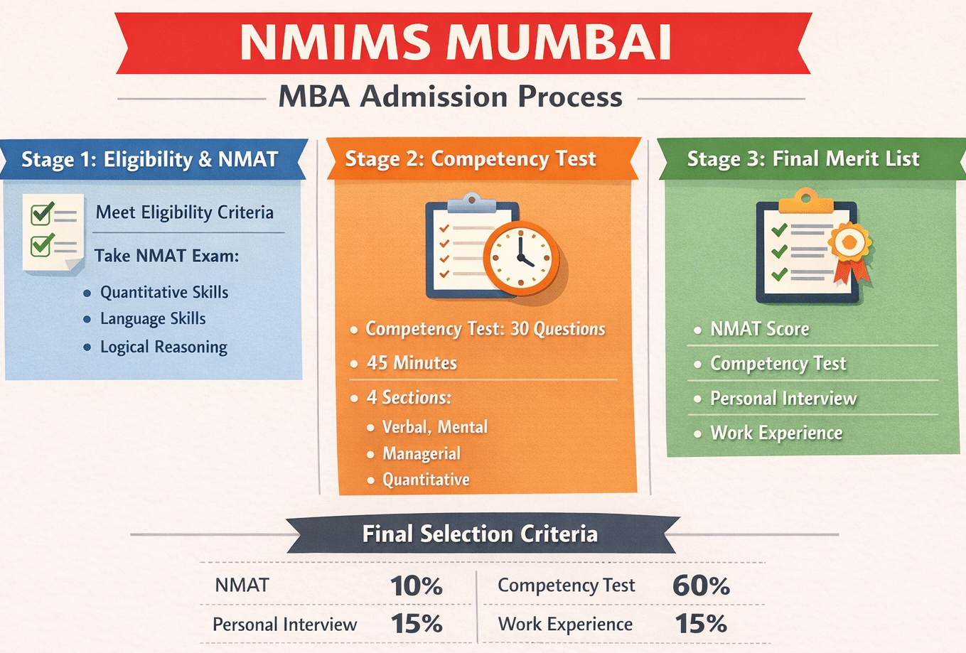 NMIMS Mumbai MBA Admission