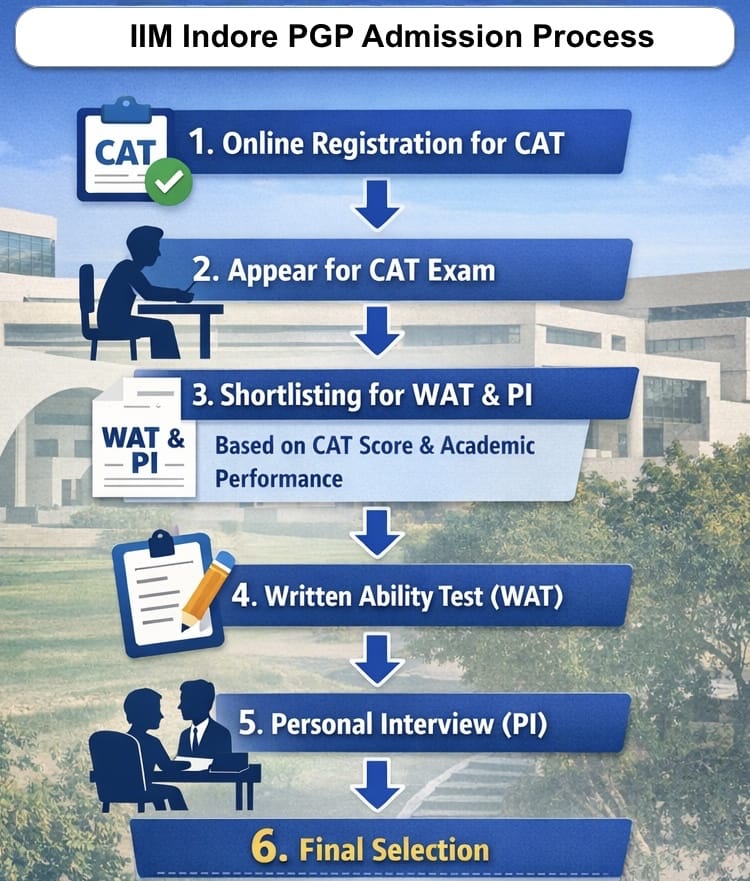 IIM Indore Admission Process