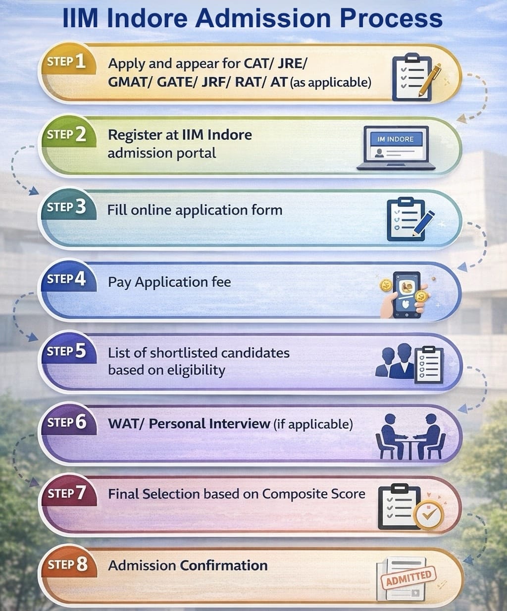 IIM Indore admission process