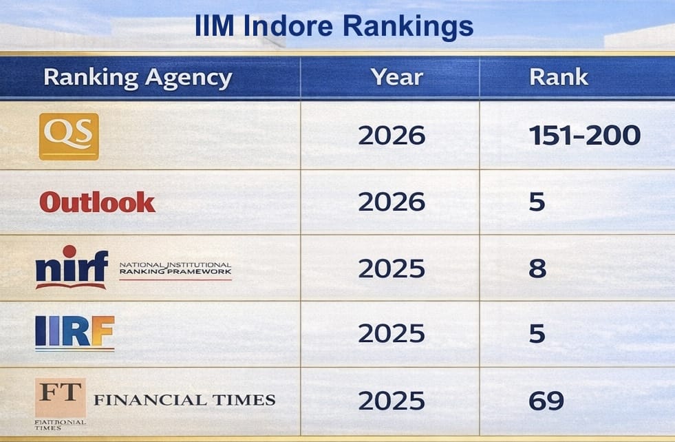 IIM Indore Rankings