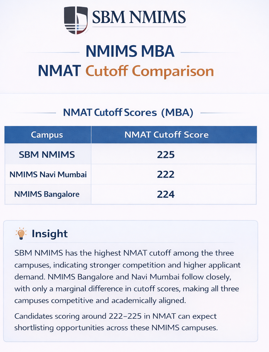 SBM NMIMS vs NMIMS Navi Mumbai vs NMIMS Bangalore