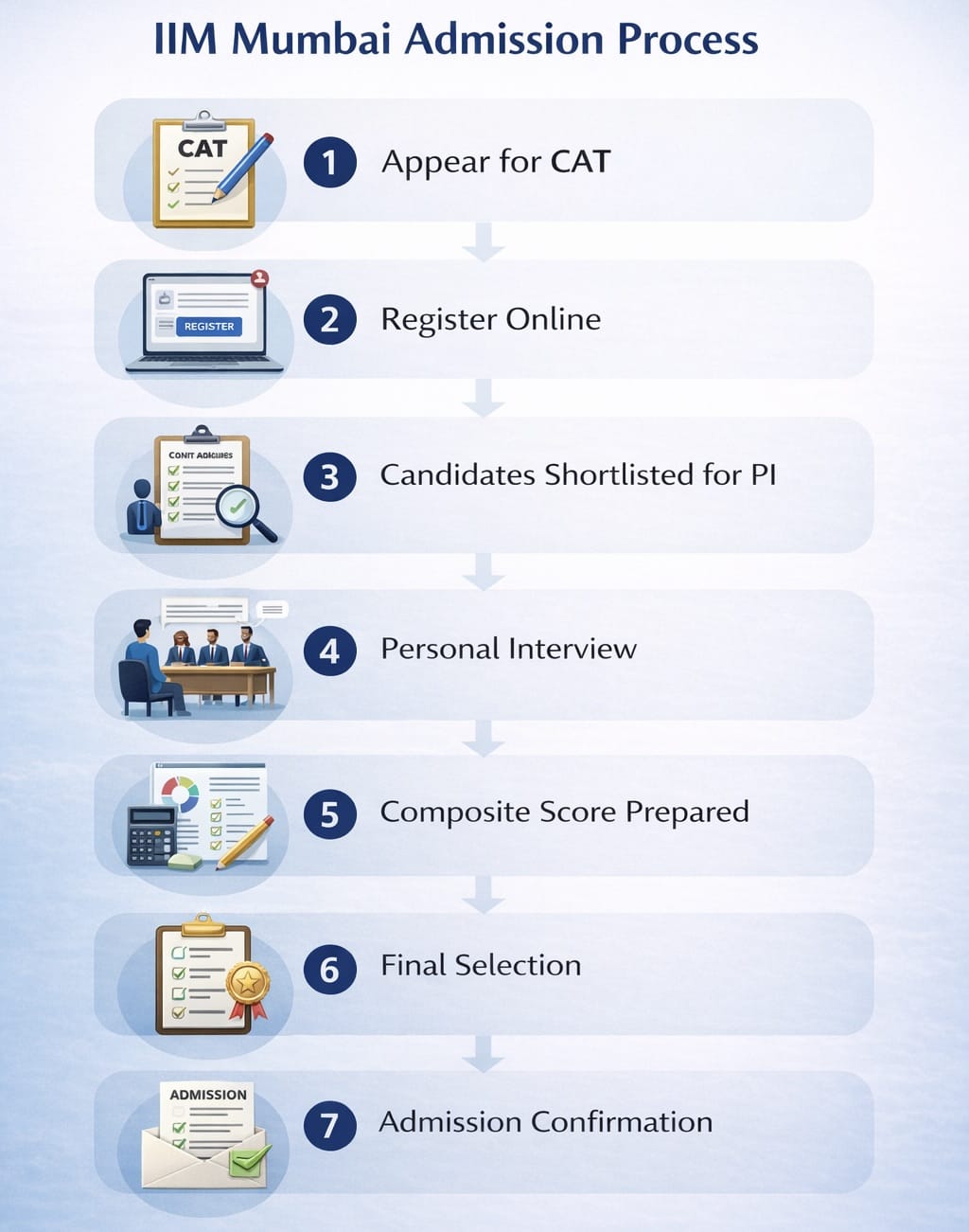 IIM Mumbai Admission Process