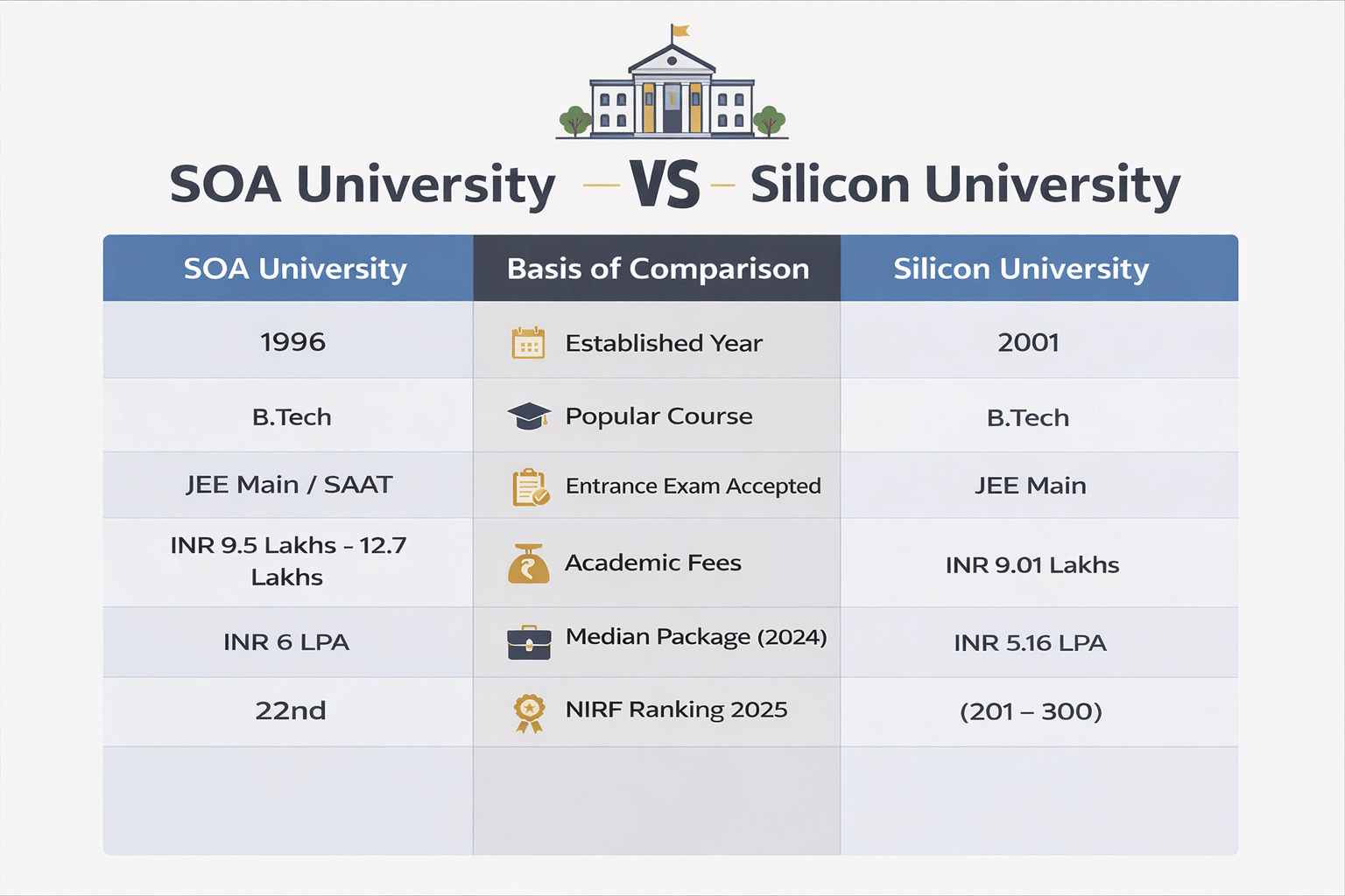 SOA University vs Silicon University