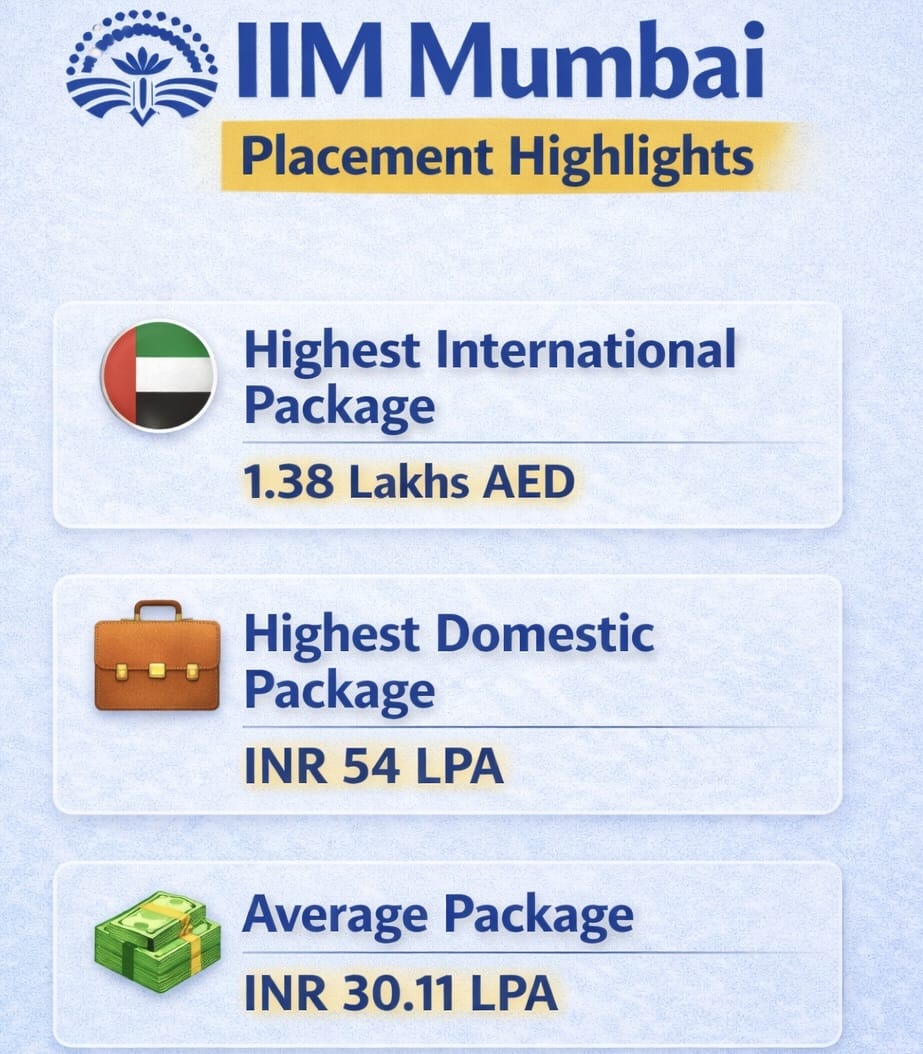 IIM Mumbai Placement Highlights