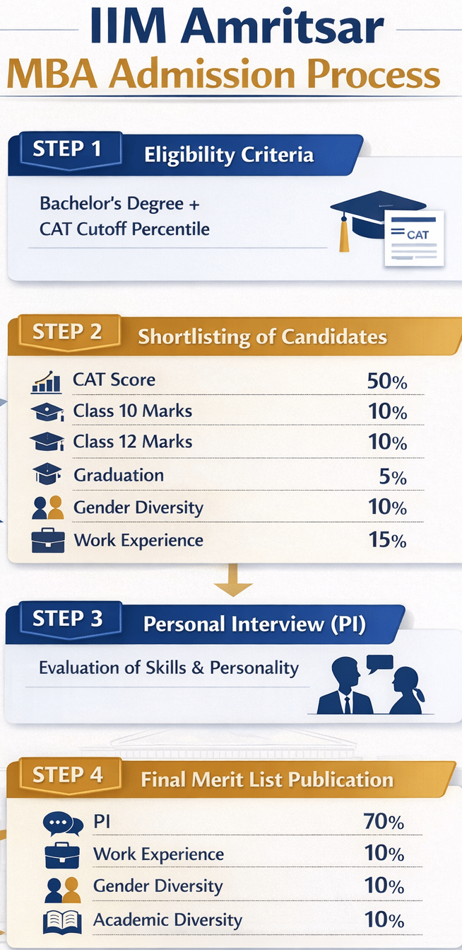 IIM Amritsar MBA Admission