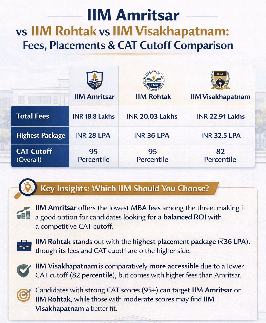 IIM Amritsar vs IIM Rohtak vs IIM Visakhapatnam