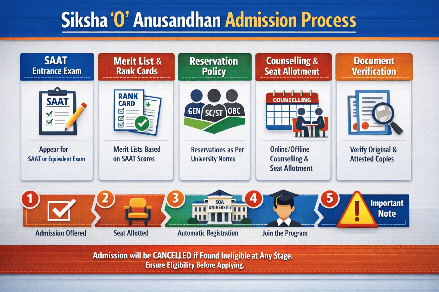 SOA University Admission Process 2026
