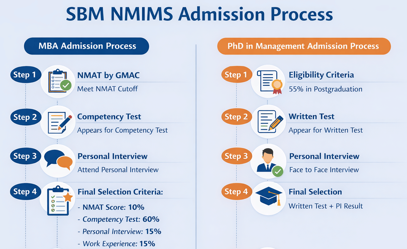 SBM NMIMS Admission Process