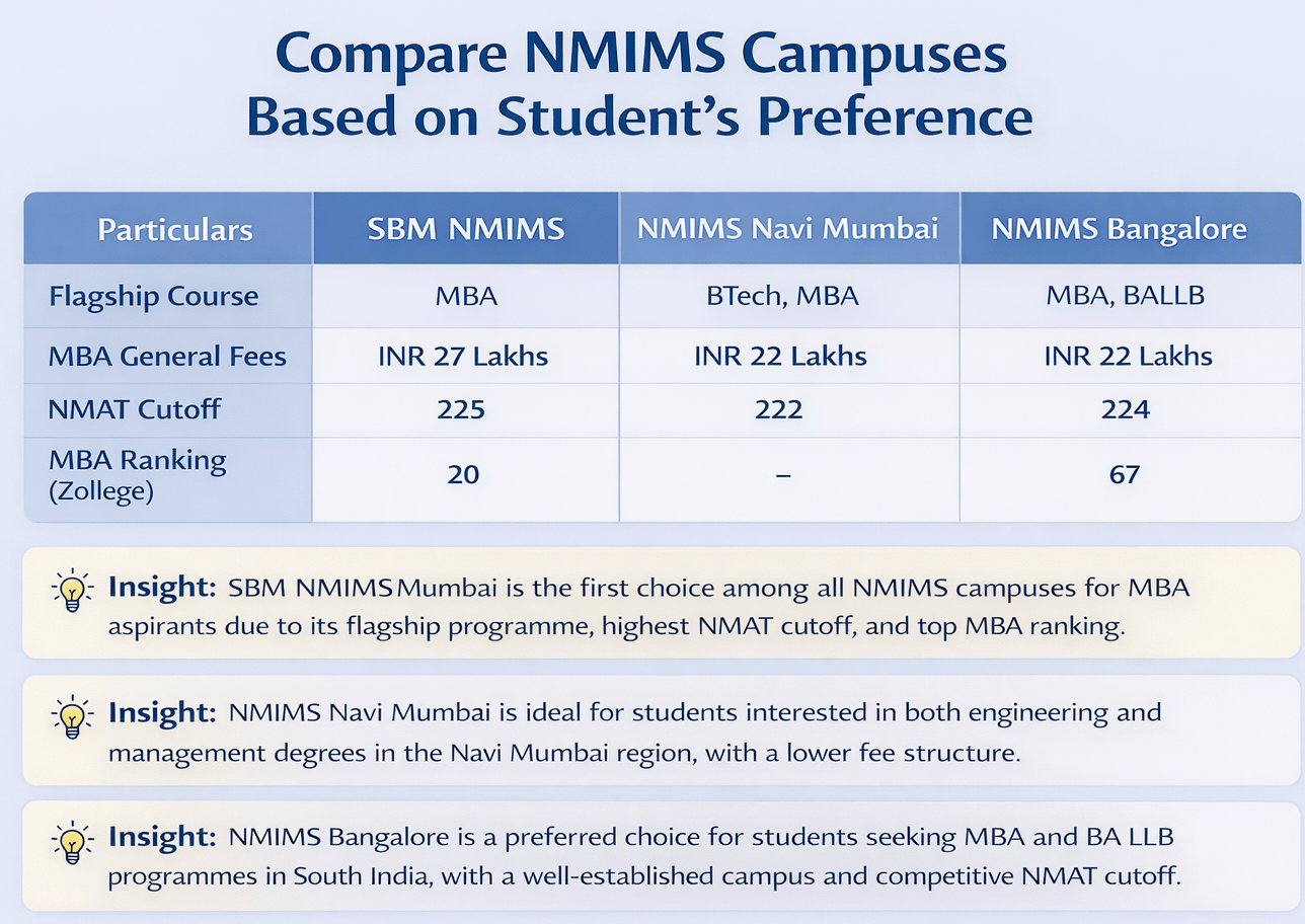 SBM NMIMS vs NMIMS Navi Mumbai vs NMIMS Bangalore